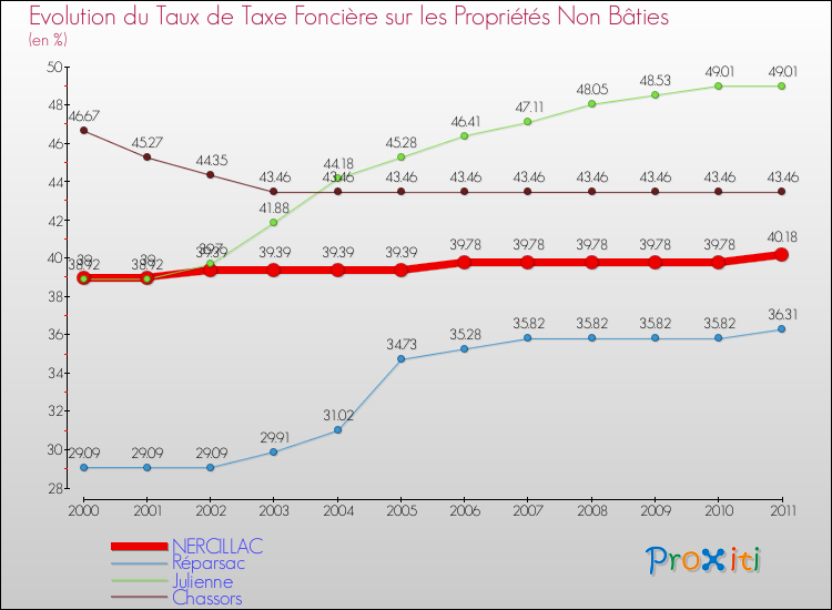 Evolution du taux de la taxe foncière sur les immeubles et terrains non batis pour NERCILLAC et les communes proches Comparaison des taux de la taxe foncière sur les immeubles et terrains non batis pour NERCILLAC et les communes voisines