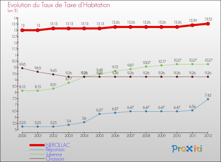 Evolution du taux de la taxe d'habitation pour NERCILLAC et les communes proches Comparaison des taux de la taxe d'habitation pour NERCILLAC et les communes voisines