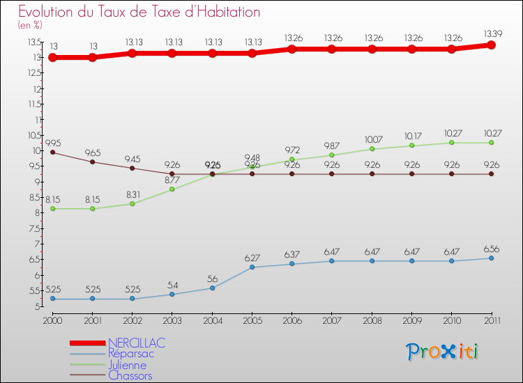 Evolution du taux de la taxe d'habitation pour NERCILLAC et les communes proches Comparaison des taux de la taxe d'habitation pour NERCILLAC et les communes voisines