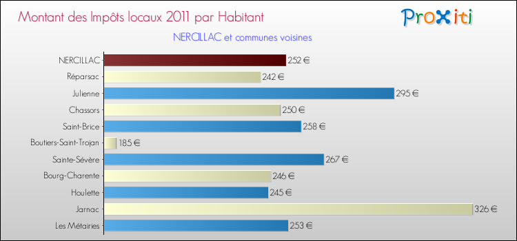 Montant des impôts locaux par Habitant pour NERCILLAC et les communes proches Comparaison des impôts locaux par habitant pour NERCILLAC et les communes voisines