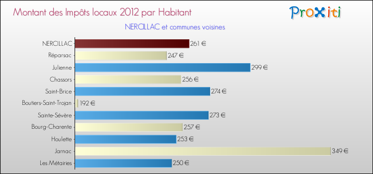 Montant des impôts locaux par Habitant pour NERCILLAC et les communes proches Comparaison des impôts locaux par habitant pour NERCILLAC et les communes voisines