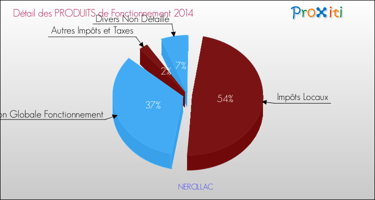 Décomposition du Budget de Fonctionnement 2014 de la commune de NERCILLAC Budget de Fonctionnement 2014 pour la commune de NERCILLAC