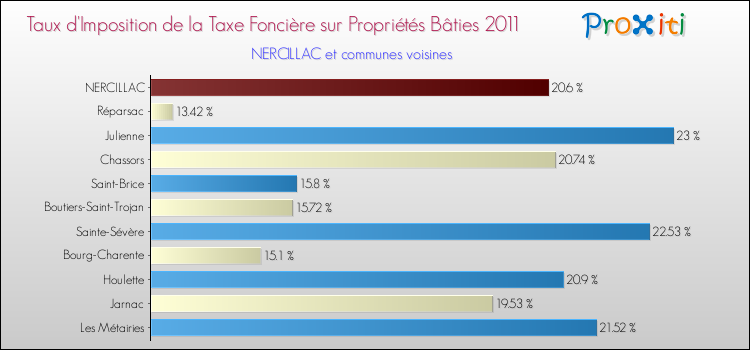 Taux d'imposition de la taxe foncière sur le bati 2011 pour NERCILLAC et les communes proches Comparaison des taux d'imposition de la taxe foncière sur le bati 2011 pour NERCILLAC et les communes voisines