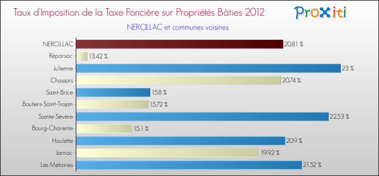 Taux d'imposition de la taxe foncière sur le bati 2012 pour NERCILLAC et les communes proches Comparaison des taux d'imposition de la taxe foncière sur le bati 2012 pour NERCILLAC et les communes voisines