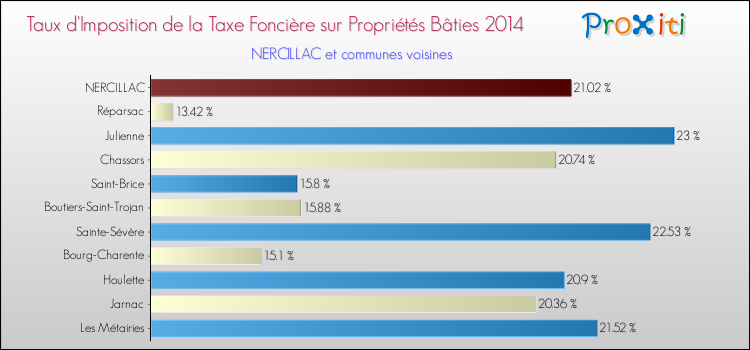 Taux d'imposition de la taxe foncière sur le bati 2014 pour NERCILLAC et les communes proches Comparaison des taux d'imposition de la taxe foncière sur le bati 2014 pour NERCILLAC et les communes voisines