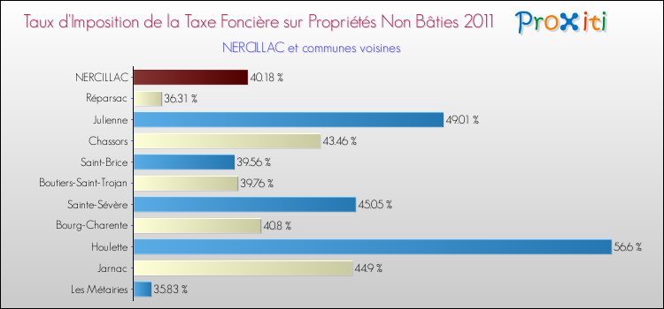 Taux d'imposition de la taxe foncière sur les immeubles et terrains non batis 2011 pour NERCILLAC et les communes proches Comparaison des taux d'imposition de la taxe foncière sur les immeubles et terrains non batis 2011 pour NERCILLAC et les communes voisines