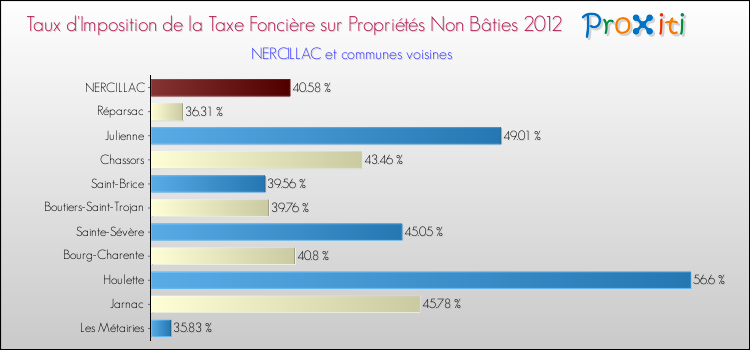 Taux d'imposition de la taxe foncière sur les immeubles et terrains non batis 2012 pour NERCILLAC et les communes proches Comparaison des taux d'imposition de la taxe foncière sur les immeubles et terrains non batis 2012 pour NERCILLAC et les communes voisines
