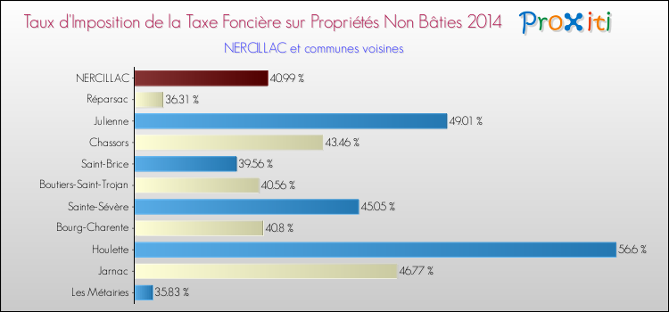 Taux d'imposition de la taxe foncière sur les immeubles et terrains non batis 2014 pour NERCILLAC et les communes proches Comparaison des taux d'imposition de la taxe foncière sur les immeubles et terrains non batis 2014 pour NERCILLAC et les communes voisines