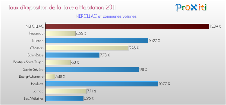 Taux d'imposition de la taxe d'habitation 2011 pour NERCILLAC et les communes proches Comparaison des taux d'imposition de la taxe d'habitation 2011 pour NERCILLAC et les communes voisines