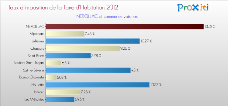 Taux d'imposition de la taxe d'habitation 2012 pour NERCILLAC et les communes proches Comparaison des taux d'imposition de la taxe d'habitation 2012 pour NERCILLAC et les communes voisines