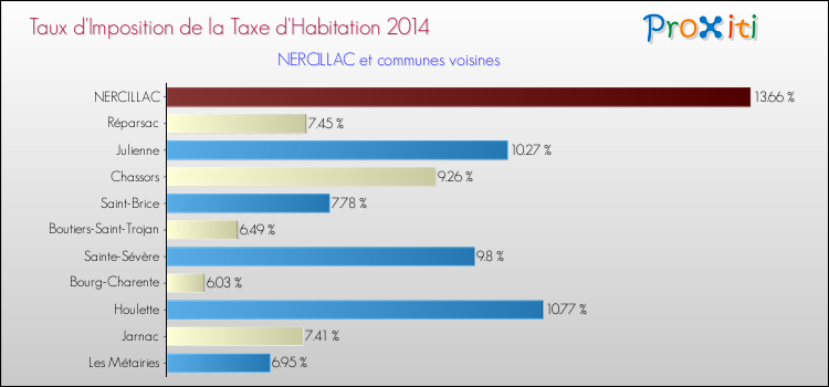 Taux d'imposition de la taxe d'habitation 2014 pour NERCILLAC et les communes proches Comparaison des taux d'imposition de la taxe d'habitation 2014 pour NERCILLAC et les communes voisines
