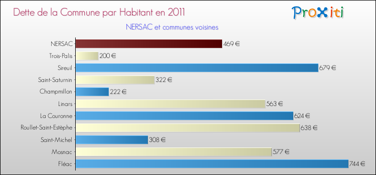Dette par habitant de la commune en 2011 pour NERSAC et les communes proches Comparaison de la dette par habitant de la commune en 2011 pour NERSAC et les communes voisines