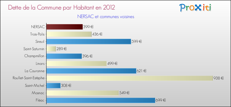 Dette par habitant de la commune en 2012 pour NERSAC et les communes proches Comparaison de la dette par habitant de la commune en 2012 pour NERSAC et les communes voisines