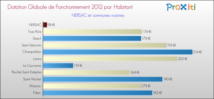 Montant des dotations globales de fonctionnement DGF par Habitant pour NERSAC et les communes proches Comparaison des des dotations globales de fonctionnement DGF par habitant pour NERSAC et les communes voisines