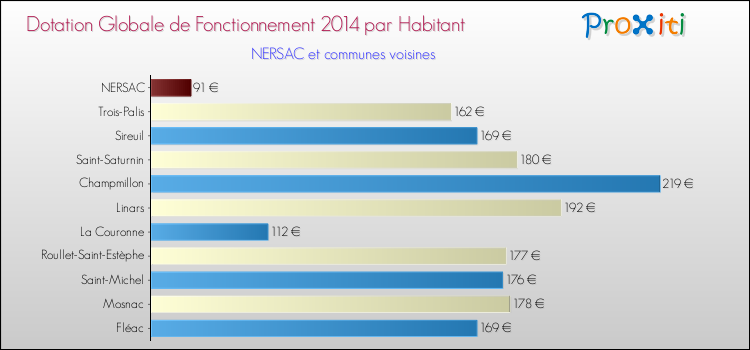 Montant des dotations globales de fonctionnement DGF par Habitant pour NERSAC et les communes proches en 2014. Comparaison des des dotations globales de fonctionnement DGF par habitant pour NERSAC et les communes voisines en 2014.