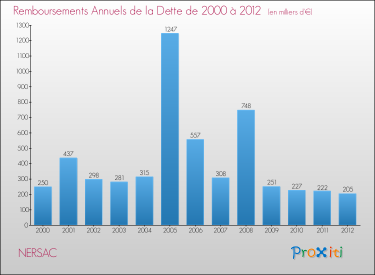 Evolution de l'annuité de la dette pour la commune de NERSAC de 2000 à 2012 Annuités de la dette pour NERSAC de 2000 à 2012