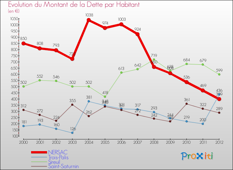 Evolution de la dette par habitant pour la commune de NERSAC et les communes proches de 2000 à 2012 Comparaison de la dette par habitant pour NERSAC et les communes voisines de 2000 à 2012