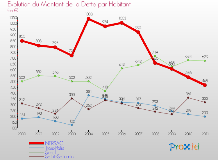 Evolution de la dette par habitant pour la commune de NERSAC et les communes proches Comparaison de la dette par habitant pour NERSAC et les communes voisines
