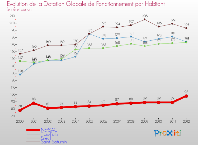 Evolution et montant de la dotation globale de fonctionnement par Habitant pour NERSAC et les communes proches Comparaison des dotations globales de fonctionnement par habitant pour NERSAC et les communes voisines