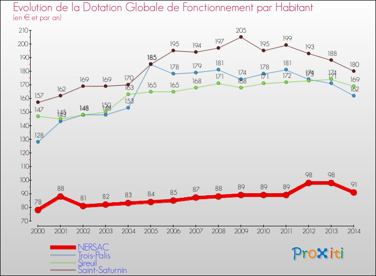 Evolution et montant de la dotation globale de fonctionnement par Habitant pour NERSAC et les communes proches de 2000 à 2014. Comparaison des dotations globales de fonctionnement par habitant pour NERSAC et les communes voisines de 2000 à 2014.