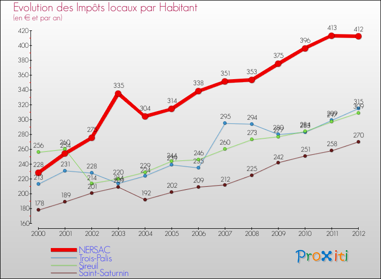 Evolution et montant des impôts locaux par Habitant pour NERSAC et les communes proches Comparaison des impôts locaux par habitant pour NERSAC et les communes voisines