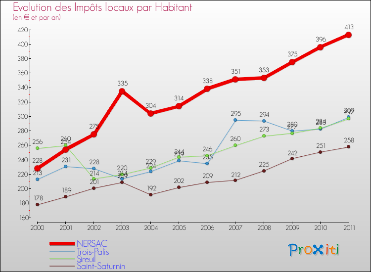 Evolution et montant des impôts locaux par Habitant pour NERSAC et les communes proches Comparaison des impôts locaux par habitant pour NERSAC et les communes voisines