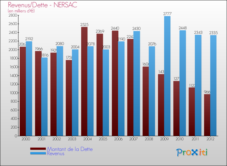 Evolution comparée de la dette et des revenus pour la commune de NERSAC de 2000 à 2012 Comparaison de la dette et des revenus pour NERSAC de 2000 à 2012