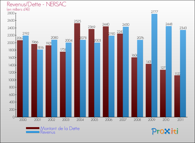 Evolution comparée de la dette et des revenus pour la commune de NERSAC de 2000 à 2011 Comparaison de la dette et des revenus pour NERSAC de 2000 à 2011