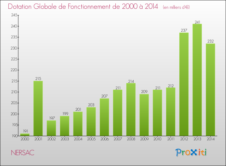 Evolution du montant de la Dotation Globale de Fonctionnement pour la commune de NERSAC de 2000 à 2014 Evolution du montant de la Dotation Globale de Fonctionnement pour NERSAC de 2000 à 2014