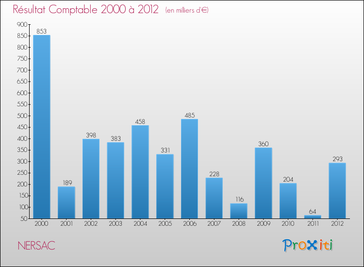 Evolution du résultat comptable pour la commune de NERSAC de 2000 à 2012 Evolution du résultat comptable pour NERSAC de 2000 à 2012