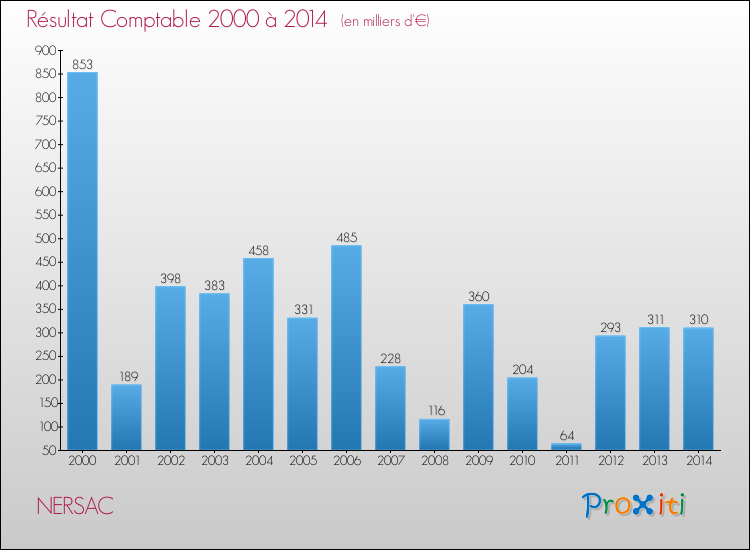 Evolution du résultat comptable pour la commune de NERSAC de 2000 à 2014 Evolution du résultat comptable pour NERSAC de 2000 à 2014