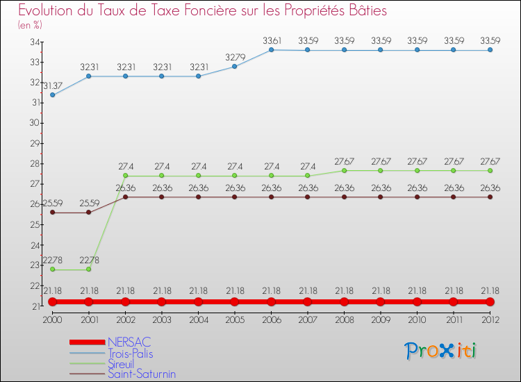 Evolution du taux de la taxe foncière sur le bati pour NERSAC et les communes proches de 2000 à 2012 Comparaison des taux de taxe foncière sur le bati pour NERSAC et les communes voisines de 2000 à 2012