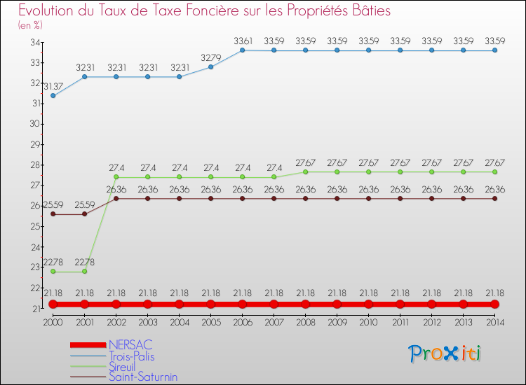 Evolution du taux de la taxe foncière sur le bati pour NERSAC et les communes proches de 2000 à 2014 Comparaison des taux de taxe foncière sur le bati pour NERSAC et les communes voisines de 2000 à 2014