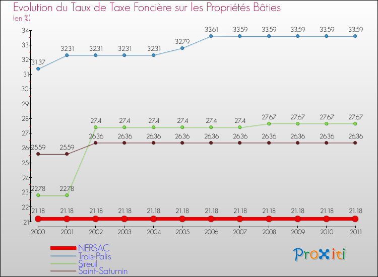 Evolution du taux de la taxe foncière sur le bati pour NERSAC et les communes proches Comparaison des taux de taxe foncière sur le bati pour NERSAC et les communes voisines