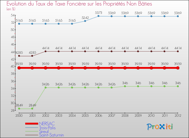 Evolution du taux de la taxe foncière sur les immeubles et terrains non batis pour NERSAC et les communes proches de 2000 à 2012 Comparaison des taux de la taxe foncière sur les immeubles et terrains non batis pour NERSAC et les communes voisines de 2000 à 2012