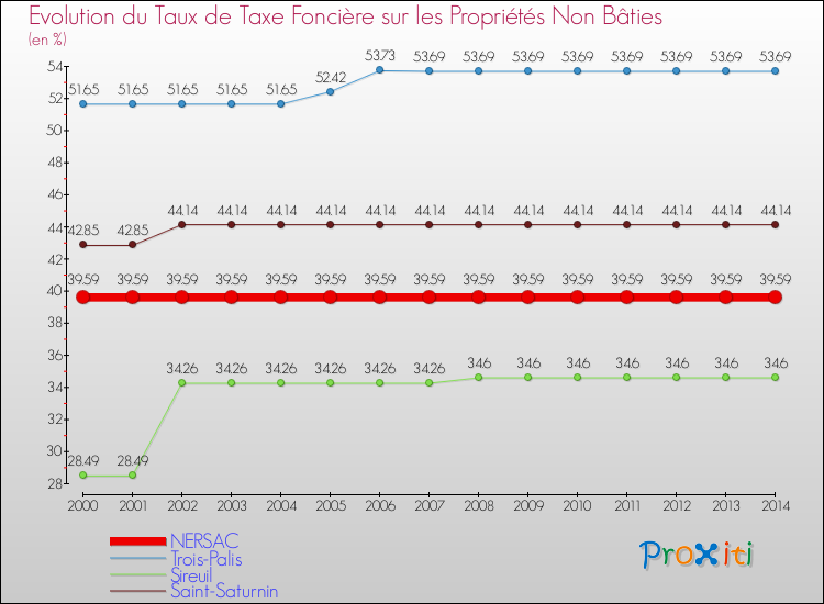 Evolution du taux de la taxe foncière sur les immeubles et terrains non batis pour NERSAC et les communes proches de 2000 à 2014 Comparaison des taux de la taxe foncière sur les immeubles et terrains non batis pour NERSAC et les communes voisines de 2000 à 2014