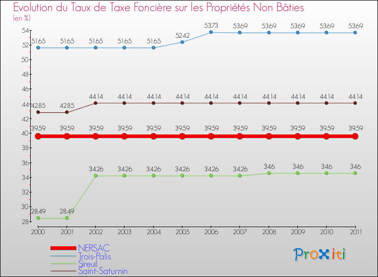 Evolution du taux de la taxe foncière sur les immeubles et terrains non batis pour NERSAC et les communes proches Comparaison des taux de la taxe foncière sur les immeubles et terrains non batis pour NERSAC et les communes voisines