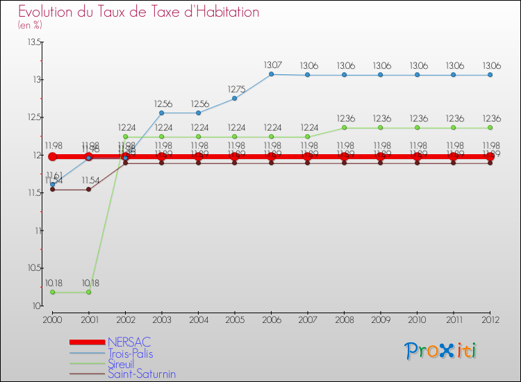 Evolution du taux de la taxe d'habitation pour NERSAC et les communes proches Comparaison des taux de la taxe d'habitation pour NERSAC et les communes voisines