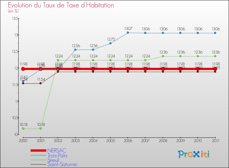 Evolution du taux de la taxe d'habitation pour NERSAC et les communes proches Comparaison des taux de la taxe d'habitation pour NERSAC et les communes voisines