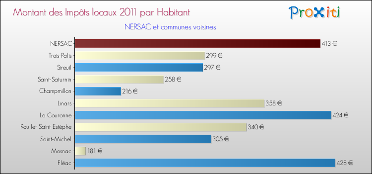 Montant des impôts locaux par Habitant pour NERSAC et les communes proches Comparaison des impôts locaux par habitant pour NERSAC et les communes voisines