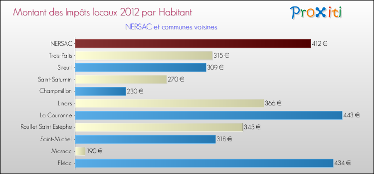 Montant des impôts locaux par Habitant pour NERSAC et les communes proches Comparaison des impôts locaux par habitant pour NERSAC et les communes voisines
