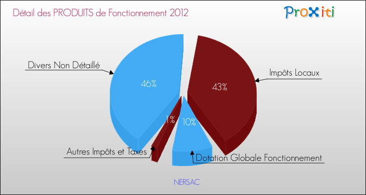 Décomposition du Budget de Fonctionnement 2012 de la commune de NERSAC Budget de Fonctionnement 2012 pour la commune de NERSAC