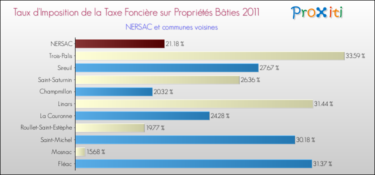 Taux d'imposition de la taxe foncière sur le bati 2011 pour NERSAC et les communes proches Comparaison des taux d'imposition de la taxe foncière sur le bati 2011 pour NERSAC et les communes voisines