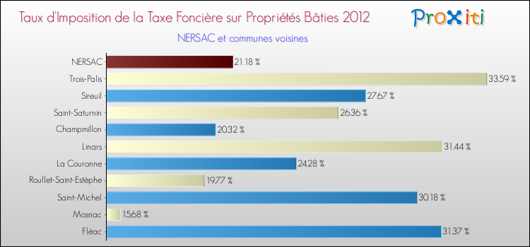 Taux d'imposition de la taxe foncière sur le bati 2012 pour NERSAC et les communes proches Comparaison des taux d'imposition de la taxe foncière sur le bati 2012 pour NERSAC et les communes voisines