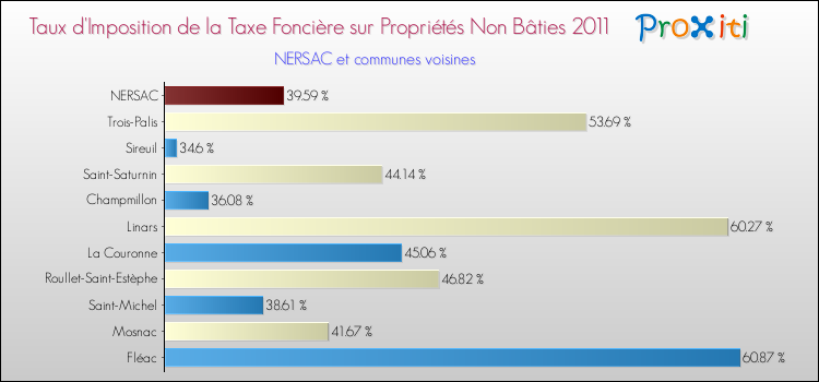 Taux d'imposition de la taxe foncière sur les immeubles et terrains non batis 2011 pour NERSAC et les communes proches Comparaison des taux d'imposition de la taxe foncière sur les immeubles et terrains non batis 2011 pour NERSAC et les communes voisines