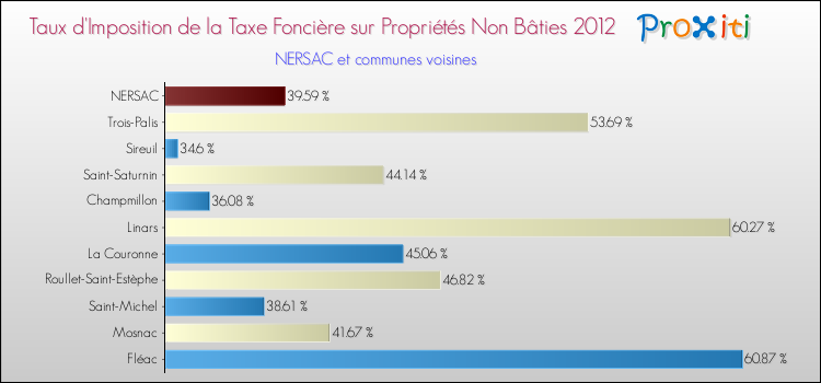 Taux d'imposition de la taxe foncière sur les immeubles et terrains non batis 2012 pour NERSAC et les communes proches Comparaison des taux d'imposition de la taxe foncière sur les immeubles et terrains non batis 2012 pour NERSAC et les communes voisines