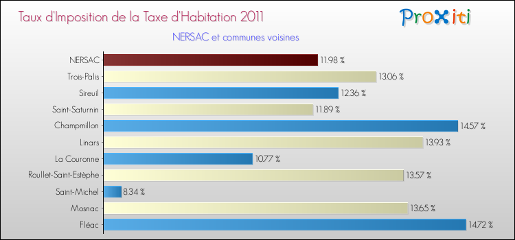 Taux d'imposition de la taxe d'habitation 2011 pour NERSAC et les communes proches Comparaison des taux d'imposition de la taxe d'habitation 2011 pour NERSAC et les communes voisines