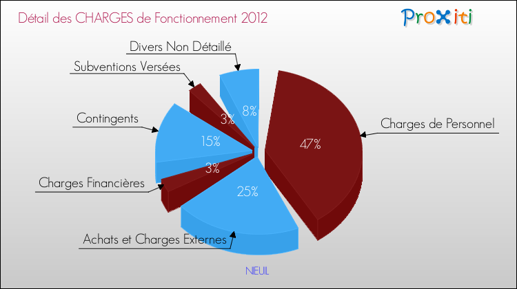 Décomposition des Charges de Fonctionnement 2012 de la commune de NIEUIL Charges de Fonctionnement 2012 pour la commune de NIEUIL