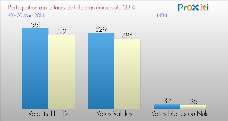 Participation comparée des 2 tours des Elections Municipales 2014 de la commune de NIEUIL Elections Municipales 2014 - Participation comparée des 2 tours pour la commune de NIEUIL