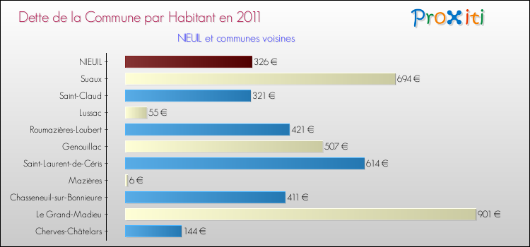 Dette par habitant de la commune en 2011 pour NIEUIL et les communes proches Comparaison de la dette par habitant de la commune en 2011 pour NIEUIL et les communes voisines
